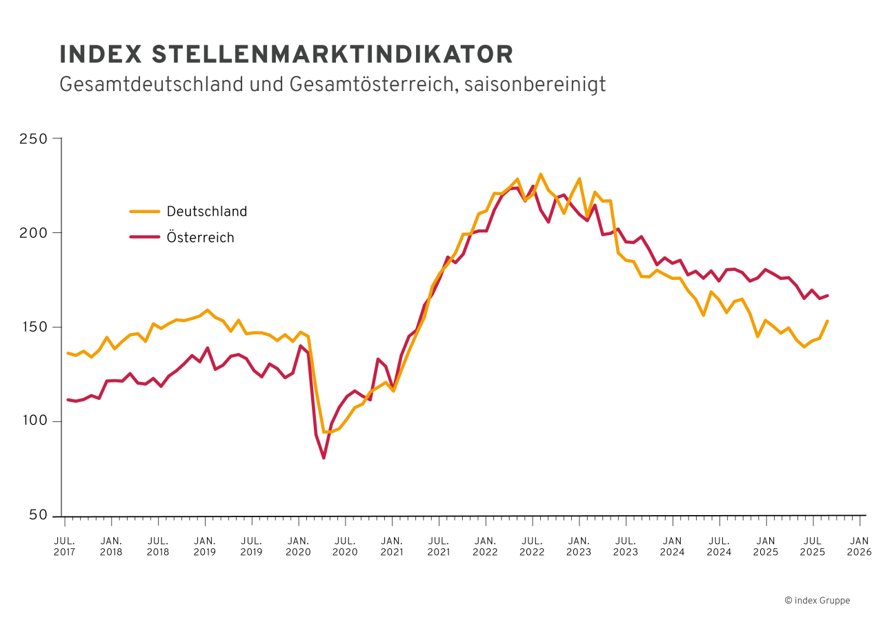 Liniengrafik des index Stellenmarktindikators für Deutschland und Österreich (saisonbereinigt) von Juli 2017 bis Januar 2026. Beide Länder zeigen nach einem Einbruch 2020 einen deutlichen Anstieg bis 2022 und anschließend einen Rückgang, wobei Österreich seit 2023 stabiler bleibt als Deutschland.