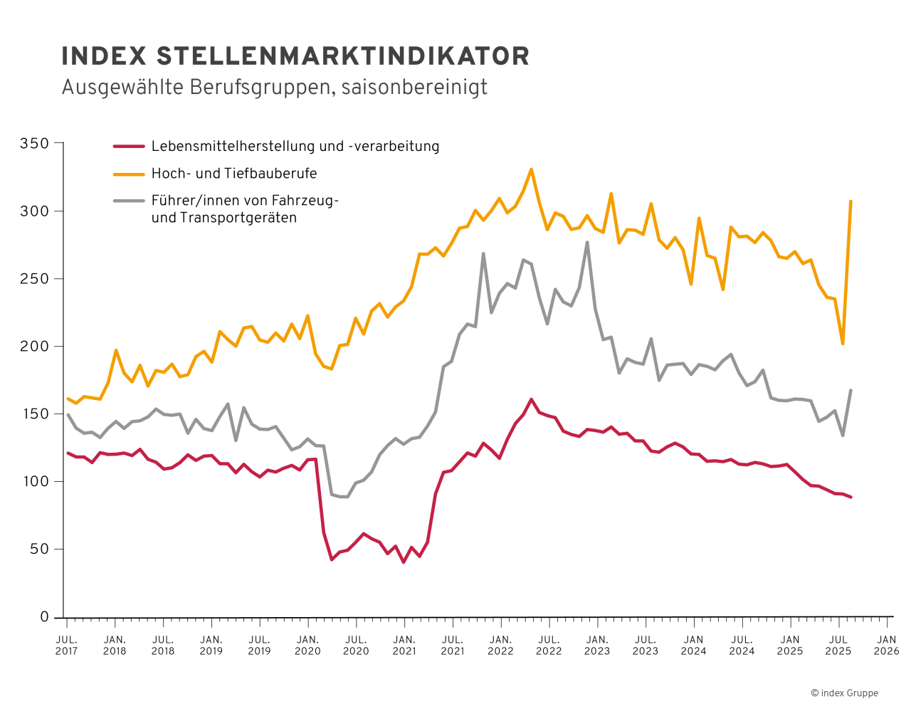 Liniengrafik des index Stellenmarktindikators für ausgewählte Berufsgruppen in Deutschland (saisonbereinigt) von Juli 2017 bis Januar 2026. Hoch- und Tiefbauberufe liegen deutlich vorn, gefolgt von Fahr- und Transportberufen, während die Lebensmittelherstellung und -verarbeitung auf niedrigerem Niveau verläuft.