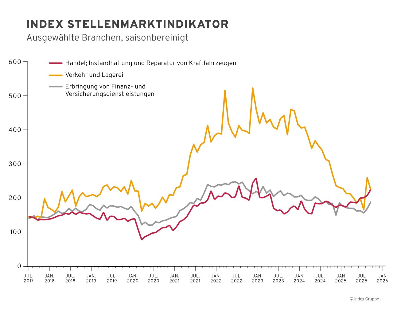 Liniendiagramm zur Entwicklung der Stellenangebote in Handel (rote Linie), Verkehr (gelbe Linie) und Finanzsektor (graue Linie) laut Index Stellenmarktindikator 2017–2025.