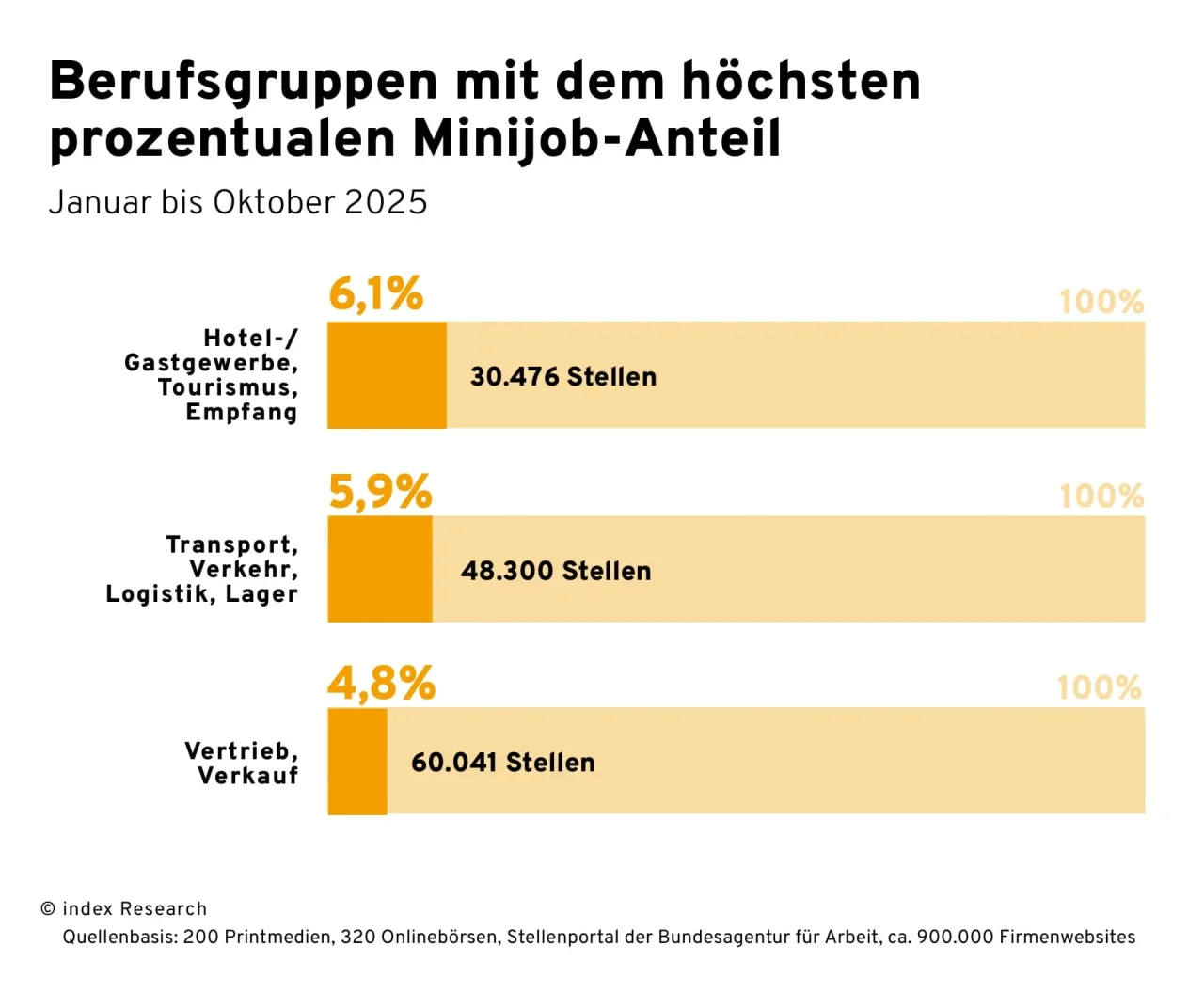 Balkendiagramm zu Berufsgruppen mit dem höchsten Minijob-Anteil von Januar bis Oktober 2025: Hotel und Gastgewerbe: 6,1 Prozent; Transport und Logistik: 5,9 Prozent; Vertrieb: 4,8 Prozent. Quelle index Research.