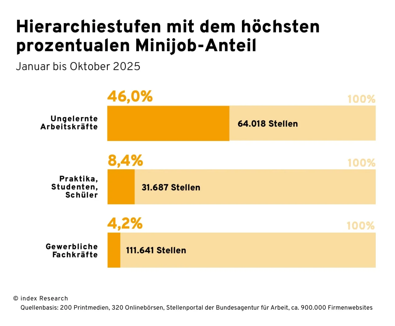 Balkendiagramm zu Hierarchiestufen mit dem höchsten Minijob-Anteil 2025. Ungelernte Arbeitskräfte: 46 Prozent; Praktika, Studenten und Schüler: 8,4 Prozent; Gewerbliche Fachkräfte: 4,2 Prozent. Quelle index Research.
