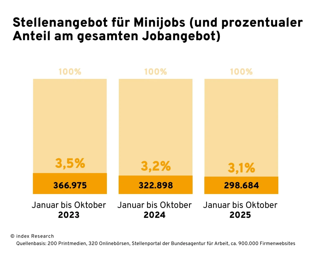 Säulendiagramm zur Visualisierung der Minijob-Angebote Januar bis Oktober in den Jahren 2023, 2024 und 2025 samt prozentualer Anteile. 2023: 3,5 Prozent-Anteil; 2024: 3,2 Prozent Anteil. 2025: 3,1 Prozent-Anteil. Stellenzahlen sinken deutlich. Analyse von index Research.