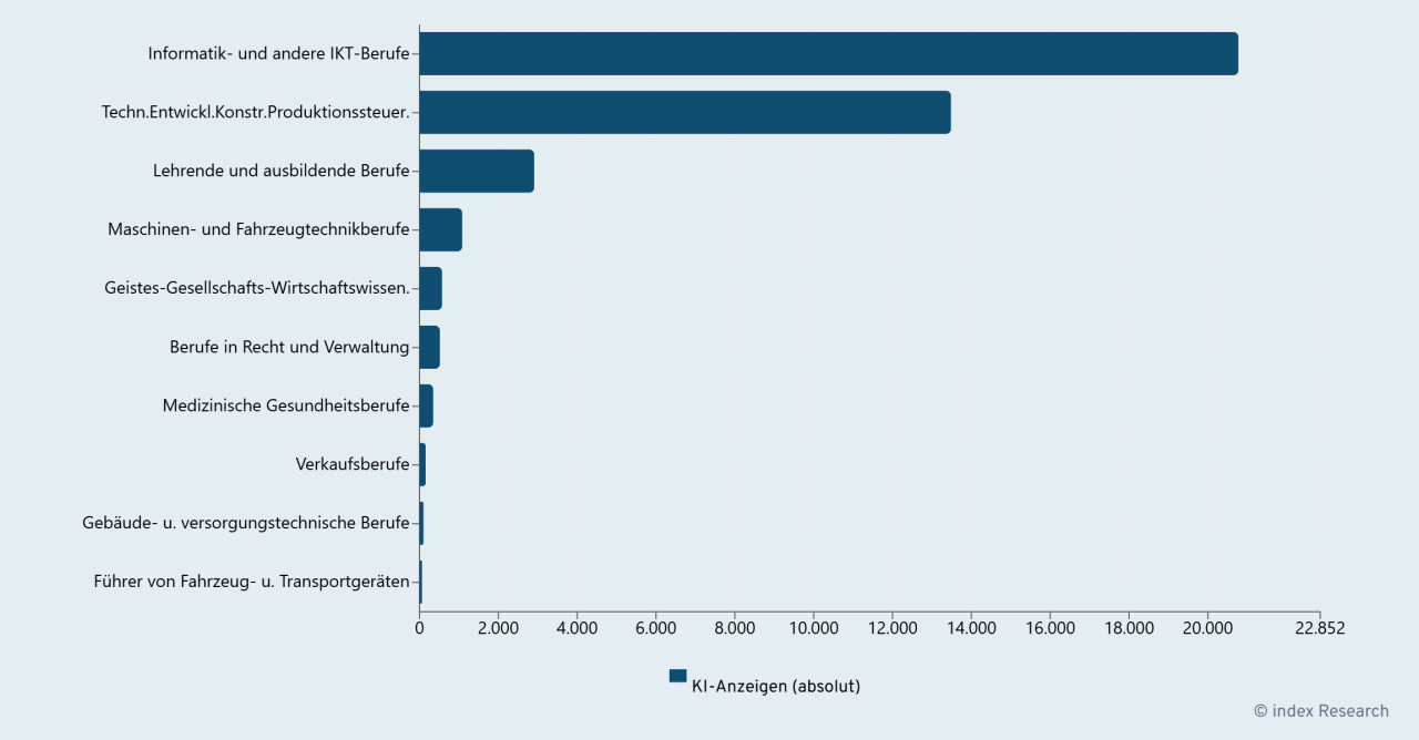 Das Diagramm zeigt die Zahl der Stellenangebote mit KI-Bezug im dritten Quartal 2025 nach Berufsgruppen (Quelle: index Research). Die größten Anteile entfallen auf: Informatik- und andere IKT-Berufe – rund 22.852 KI-Stellenangebote Technische Entwicklungs-, Konstruktions- und Produktionssteuerungsberufe – knapp dahinter mit etwa 19.000 Lehrende und ausbildende Berufe – rund 6.000 Deutlich weniger KI-Bezug weisen klassische Verwaltungs-, Gesundheits- und Verkaufsberufe auf.