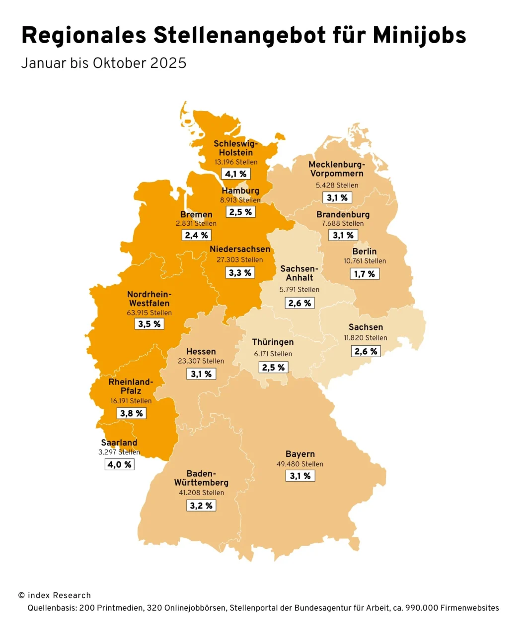 Deutschlandkarte mit regionalem Stellenangebot für Minijobs 2025. Höchste Anteile in Schleswig-Holstein 4,1 Prozent, Saarland 4,0 Prozent und Rheinland-Pfalz 3,8 Prozent. Niedrigster Anteil in Berlin mit 1,7 Prozent. Daten von index Research.