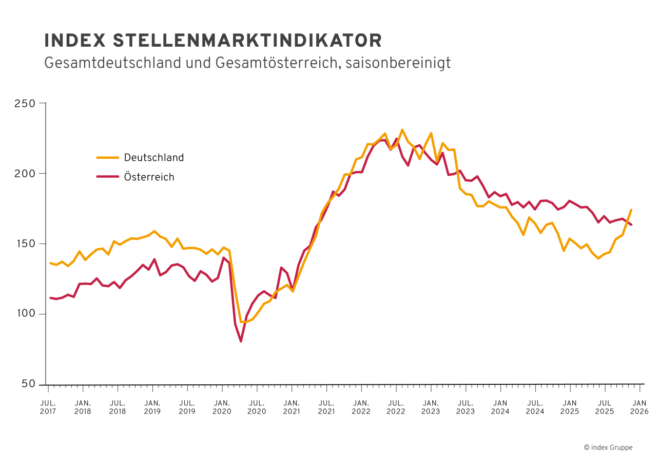 Liniendiagramm des saisonbereinigten Index Stellenmarktindikators für Deutschland und Österreich von 2017 bis 2026. Zwei Kurven zeigen die Entwicklung des Stellenangebots im Zeitverlauf.