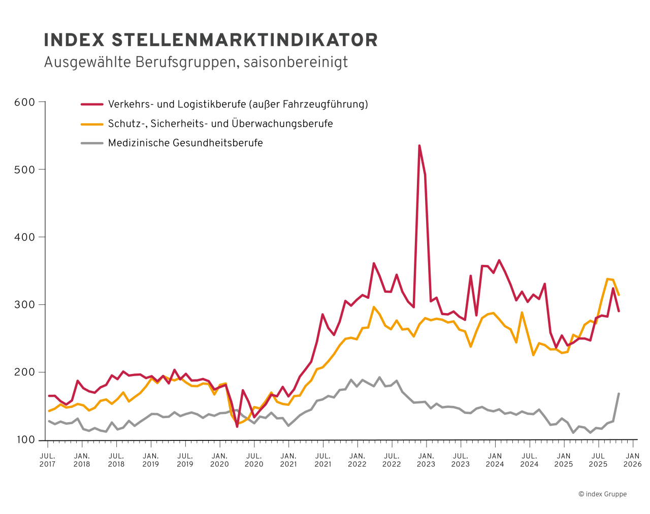 Grafik mit drei Linien zur Entwicklung des saisonbereinigten Stellenmarktindikators. Vergleich der Bereiche Verkehr und Logistik, Sicherheit und Überwachung sowie medizinische Gesundheitsberufe von 2017 bis 2026.