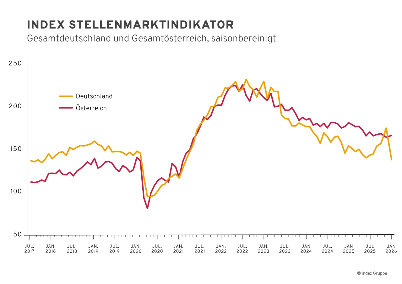 Index Stellenmarktindikator für Deutschland und Österreich von 2017 bis 2026, saisonbereinigt