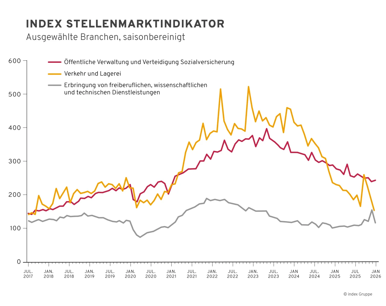 Saisonbereinigter Index Stellenmarktindikator für die drei Branchen öffentliche Verwaltung, Verkehr und wissensintensive Dienstleistungen
