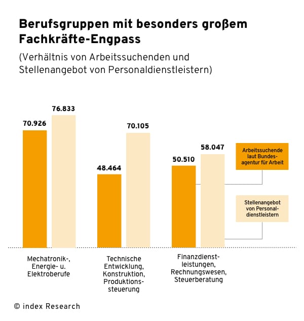 Darstellung der drei Berufsgruppen mit einem besonders großem Fachkräfte-Engpass (Indikator: mehr bei der Bundesagentur für Arbeit registrierte Arbeitssuchende als von Personaldienstleistern ausgeschriebene Stellen