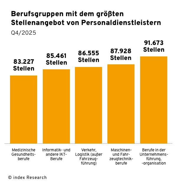 Säulendiagramm mit den 5 Berufsgruppen, für die Personaldienstleister im Q4/2025 die meisten Stellen ausgeschrieben haben.
