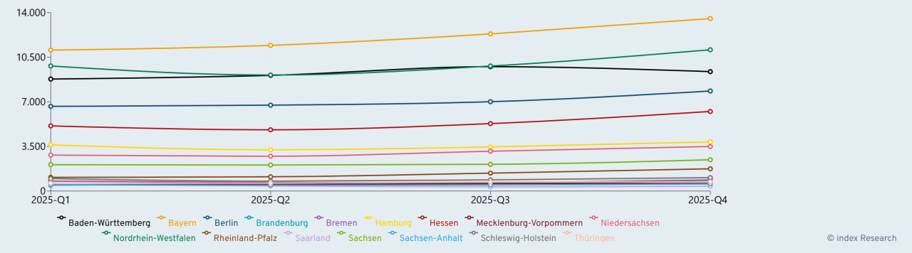 Liniendiagramm zeigt die Entwicklung von KI-Stellenanzeigen in deutschen Bundesländern von Q1 bis Q4 2025. Bayern liegt durchgehend vorn.