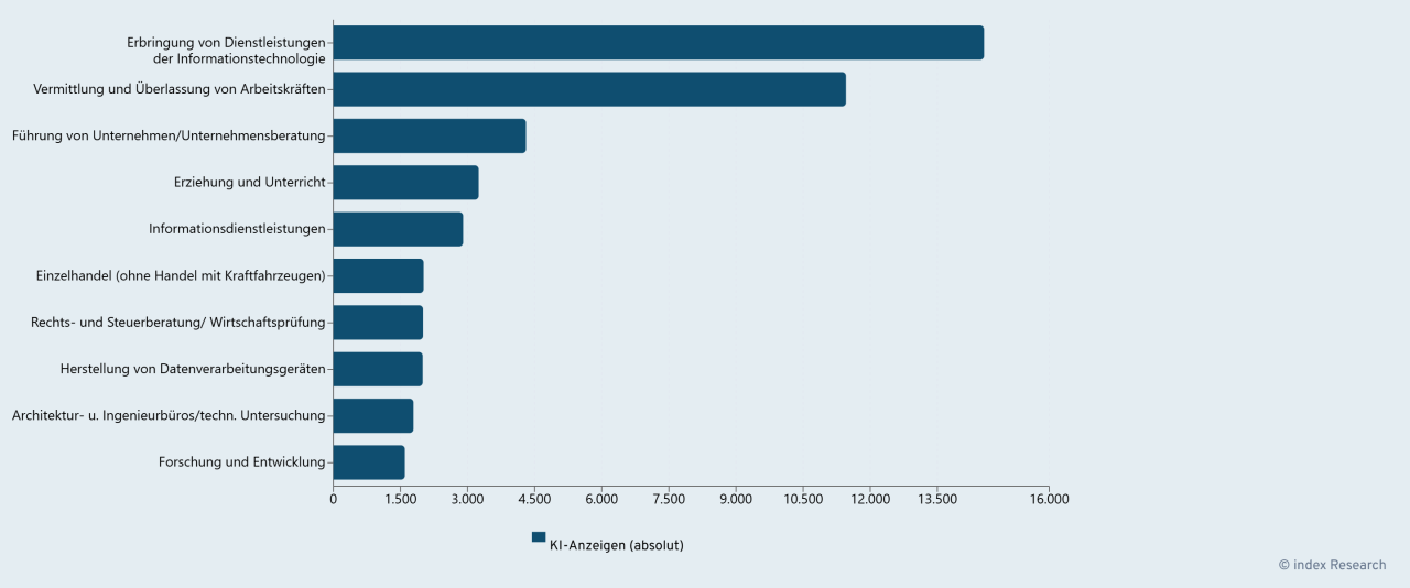 Balkendiagramm zeigt die Branchen mit den meisten KI-Stellenanzeigen. IT-Dienstleistungen liegen vor Personaldienstleistungen.