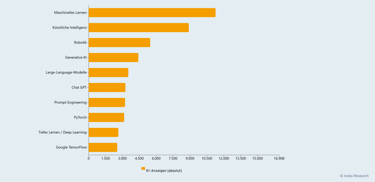 Horizontales Balkendiagramm zu KI-Stellenanzeigen im Q4 2025. Maschinelles Lernen führt vor KI, Robotik und Generativer KI.