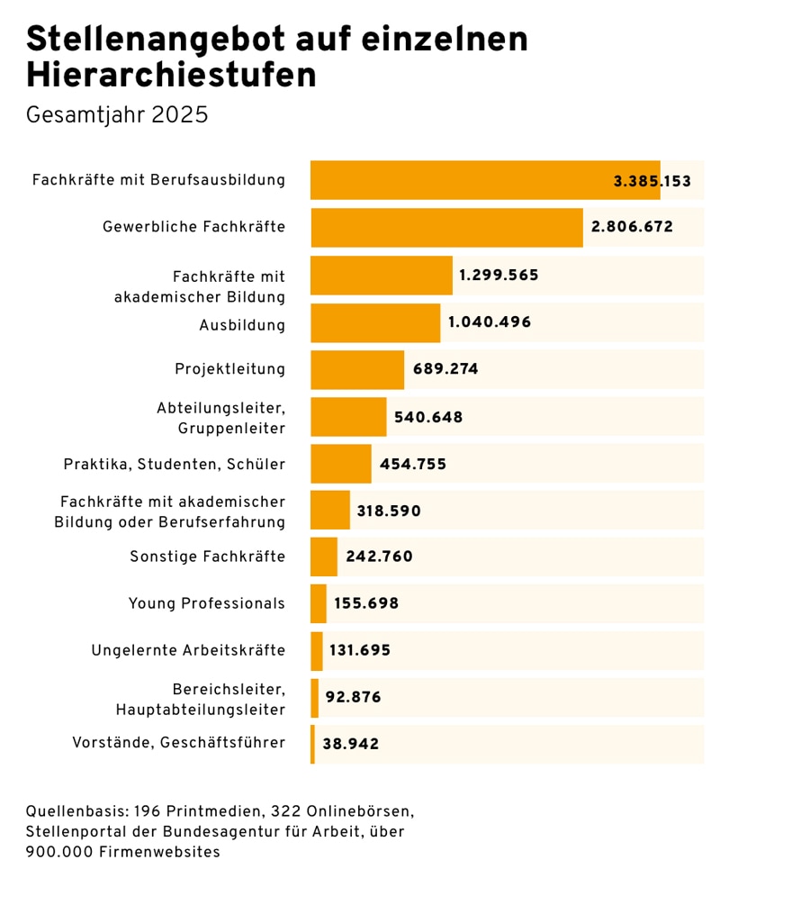 Stellenangebot nach Hierarchiestufen in Deutschland im Gesamtjahr 2025
