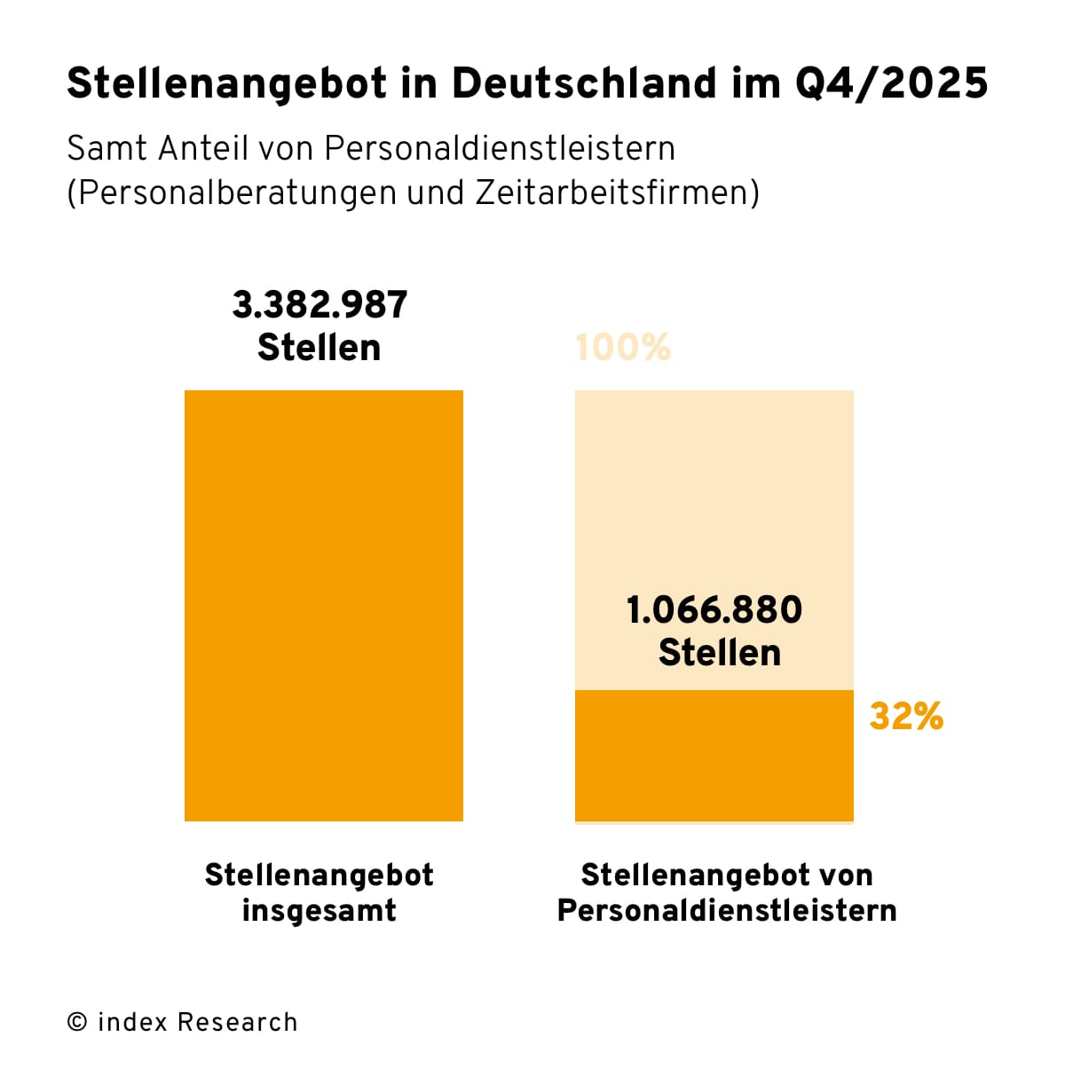 Stellenangebot in Deutschland im Q4/2025, insgesamt und Anteil der von Personaldienstleistern ausgeschriebenen Stellen (in absoluten Zahlen und prozentual)
