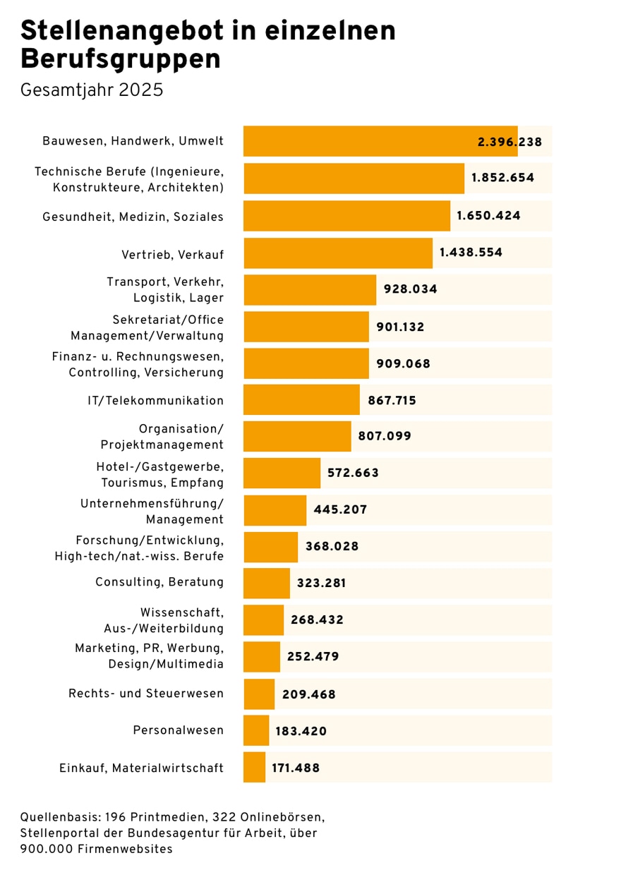 Stellenangebot nach Berufsgruppen in Deutschland im Gesamtjahr 2025