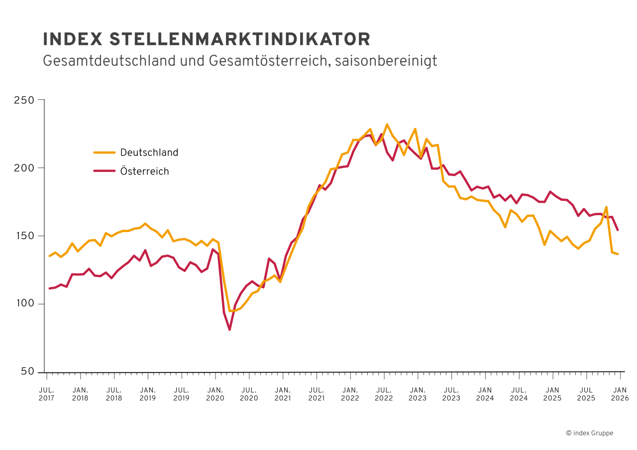 Liniendiagramm zum saisonbereinigten Index Stellenmarktindikator für Deutschland und Österreich von Juli 2017 bis Januar 2026.