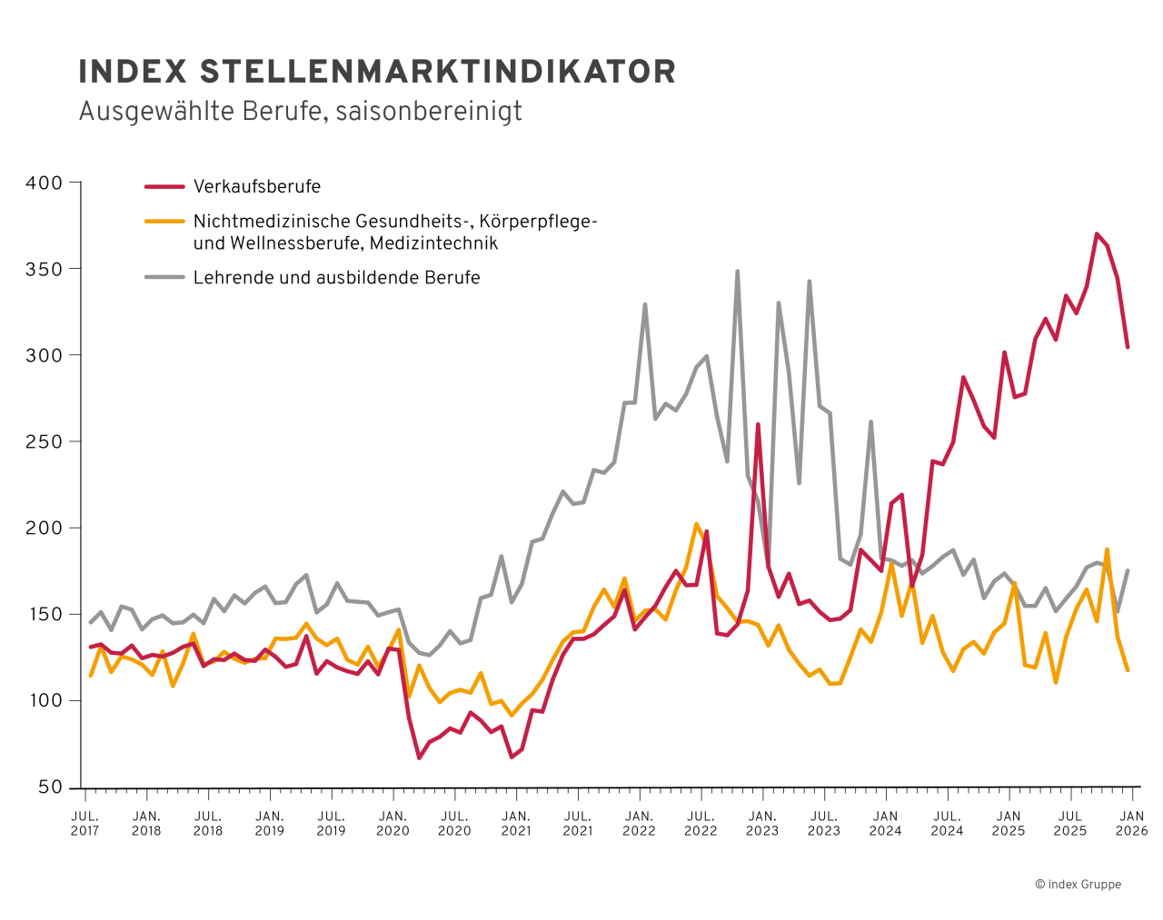 Liniendiagramm zum saisonbereinigten Index Stellenmarktindikator für Deutschland zu den Berufsgruppen a) Verkaufsberufe, b) Nichtmedizinische Gesundheits-, Körperpflege und Wellnessberufe, Medizintechnik und c) Lehrende und ausbildende Berufe von Juli 2017 bis Januar 2026.