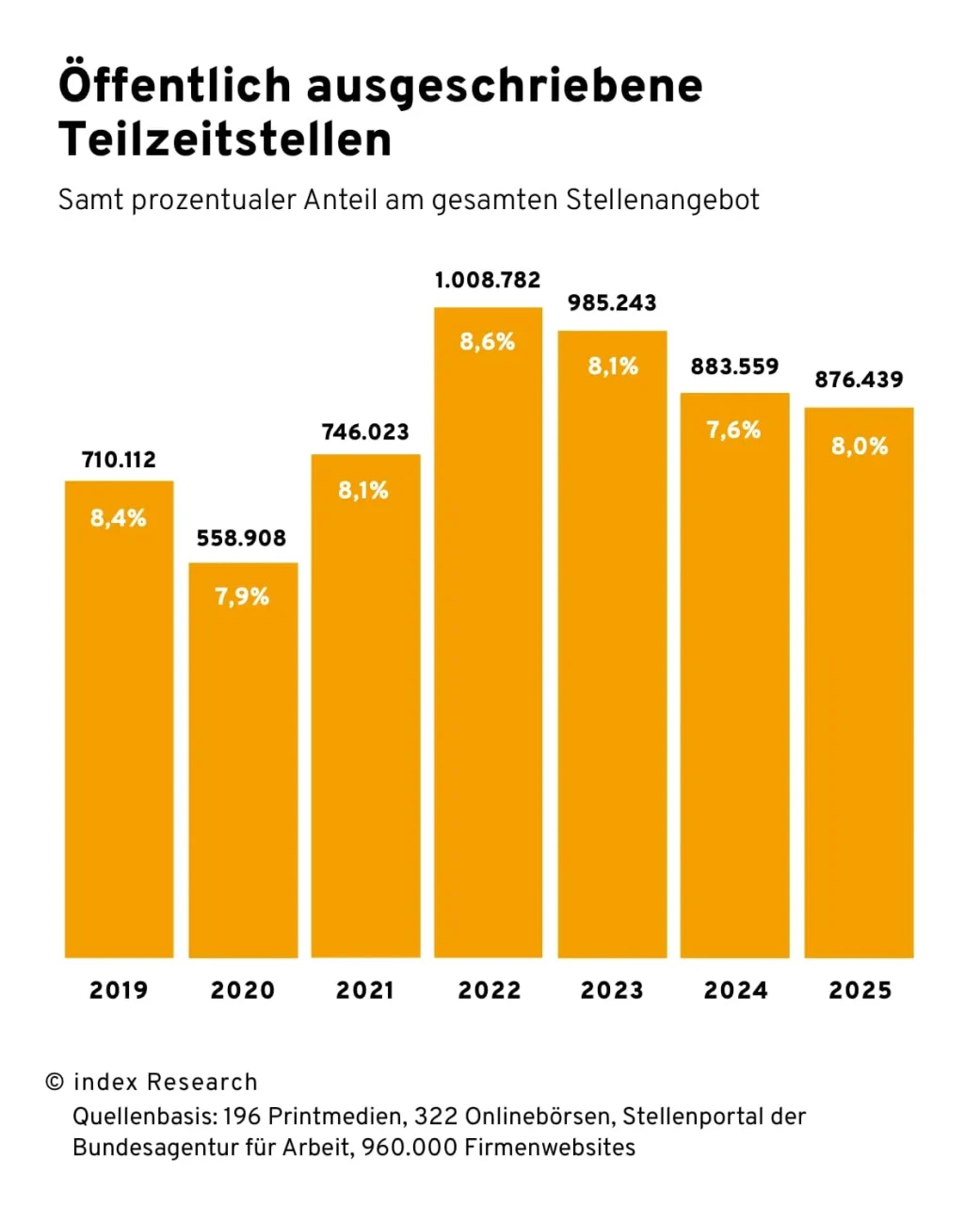 Balkendiagramm zeigt öffentlich ausgeschriebene Teilzeitstellen in Deutschland von 2019 bis 2025 mit absoluten Zahlen und prozentualen Anteilen am gesamten Stellenangebot, die zwischen 7,6 und 8,6 Prozent liegen. Quelle: Index Research