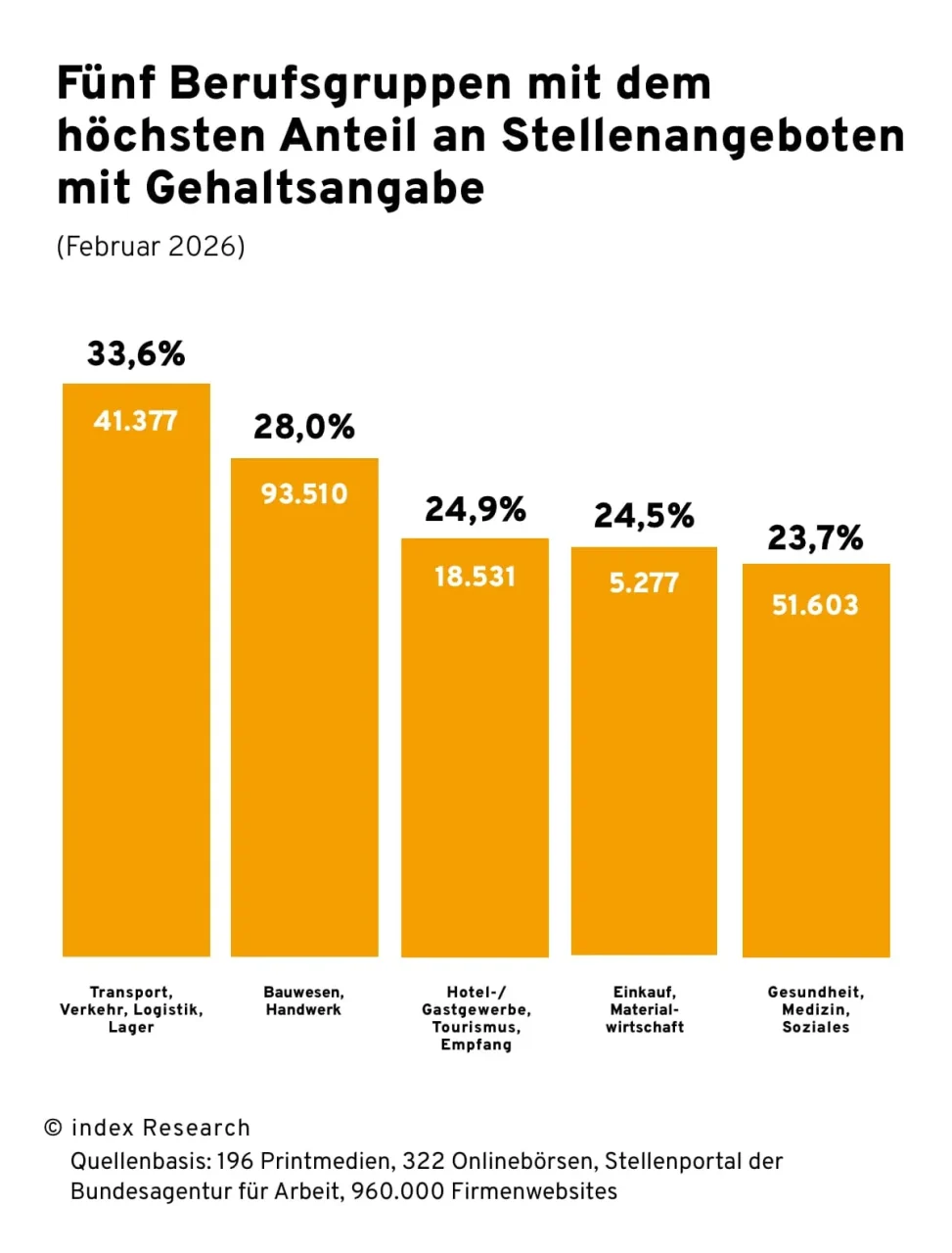 Balkendiagramm zeigt Berufsgruppen mit höchstem Anteil an Stellen mit Gehaltsangabe (Untersuchungszeitraum: Februar 2026)