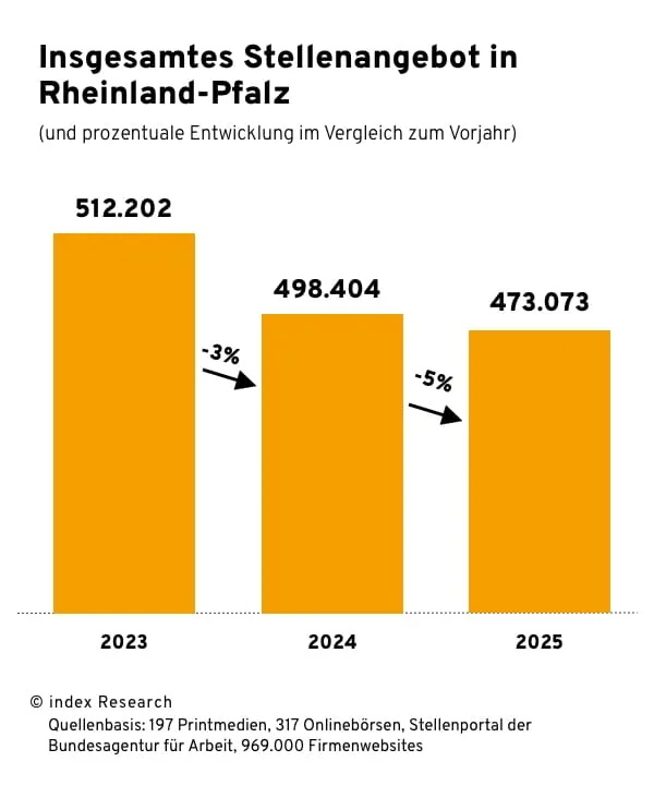 Säulendiagramm zum insgesamten Stellenangebot in Rheinland-Pfalz in den Jahren 2023, 2024 und 2025