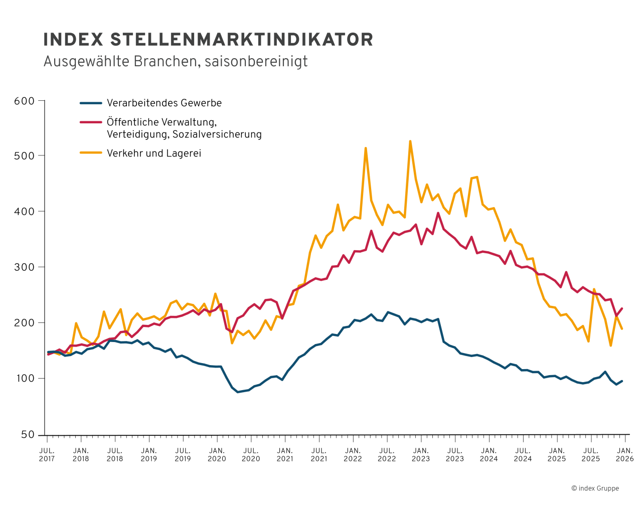 Saisonbereinigter index Stellenmarktindikator für Deutschland von Juli 2027 bis Januar 2026 zu drei ausgewählten Branchen: verarbeitendes Gewerbe / öffentliche Verwaltung, Verteidigung, Sozialversicherung / Verkehr und Lagerei