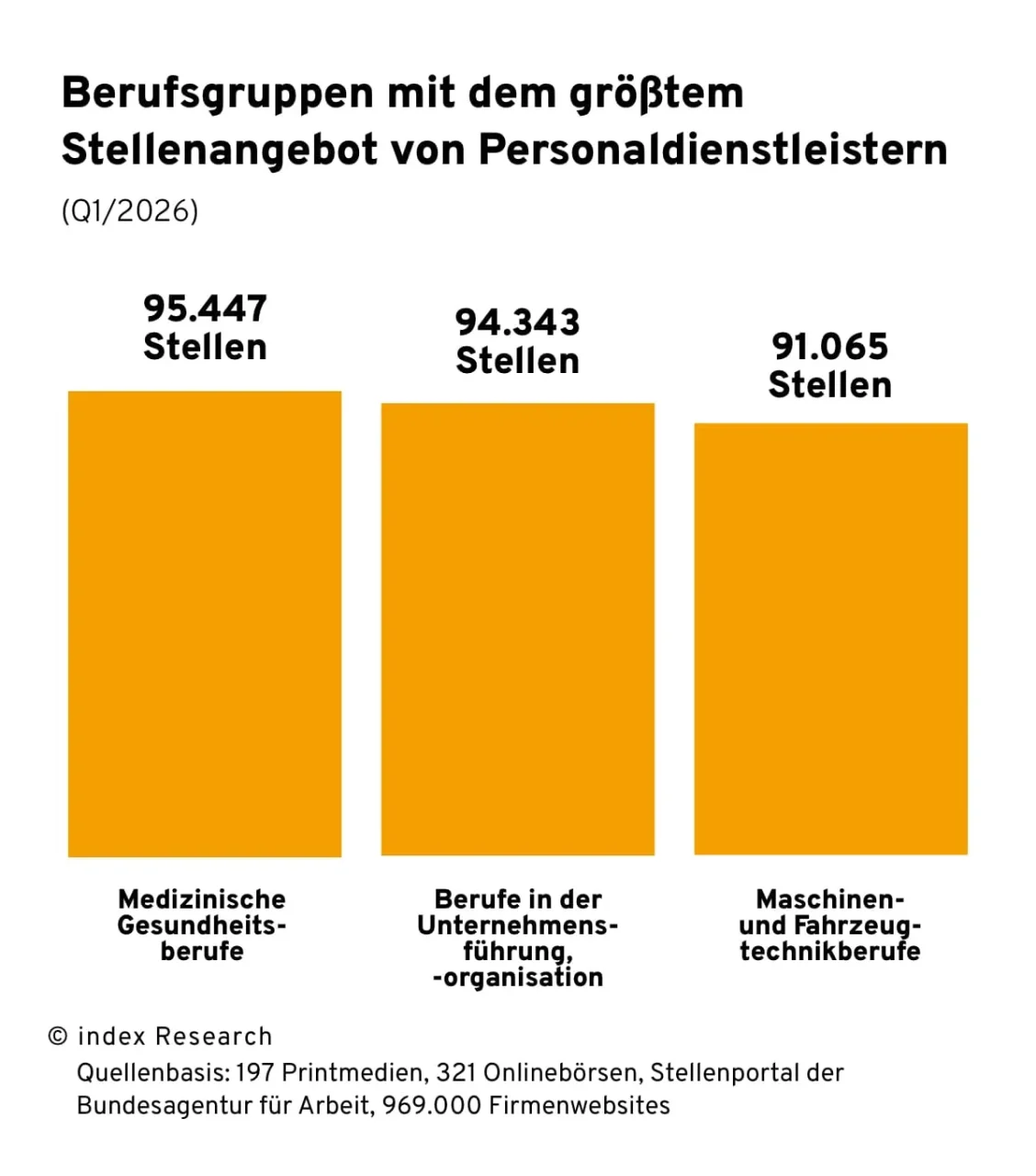 Säulendiagramm zu den drei Berufsgruppen mit dem größten Stellenangebot von Personaldienstleistern im Q1/2026: Medizinische Gesundheitsberufe (95.447 Stellen), Berufe in der Unternehmensführung und -organisation (94.343 Stellen) und Maschinen- und Fahrzeugtechnikberufe (91.065 Stellen)