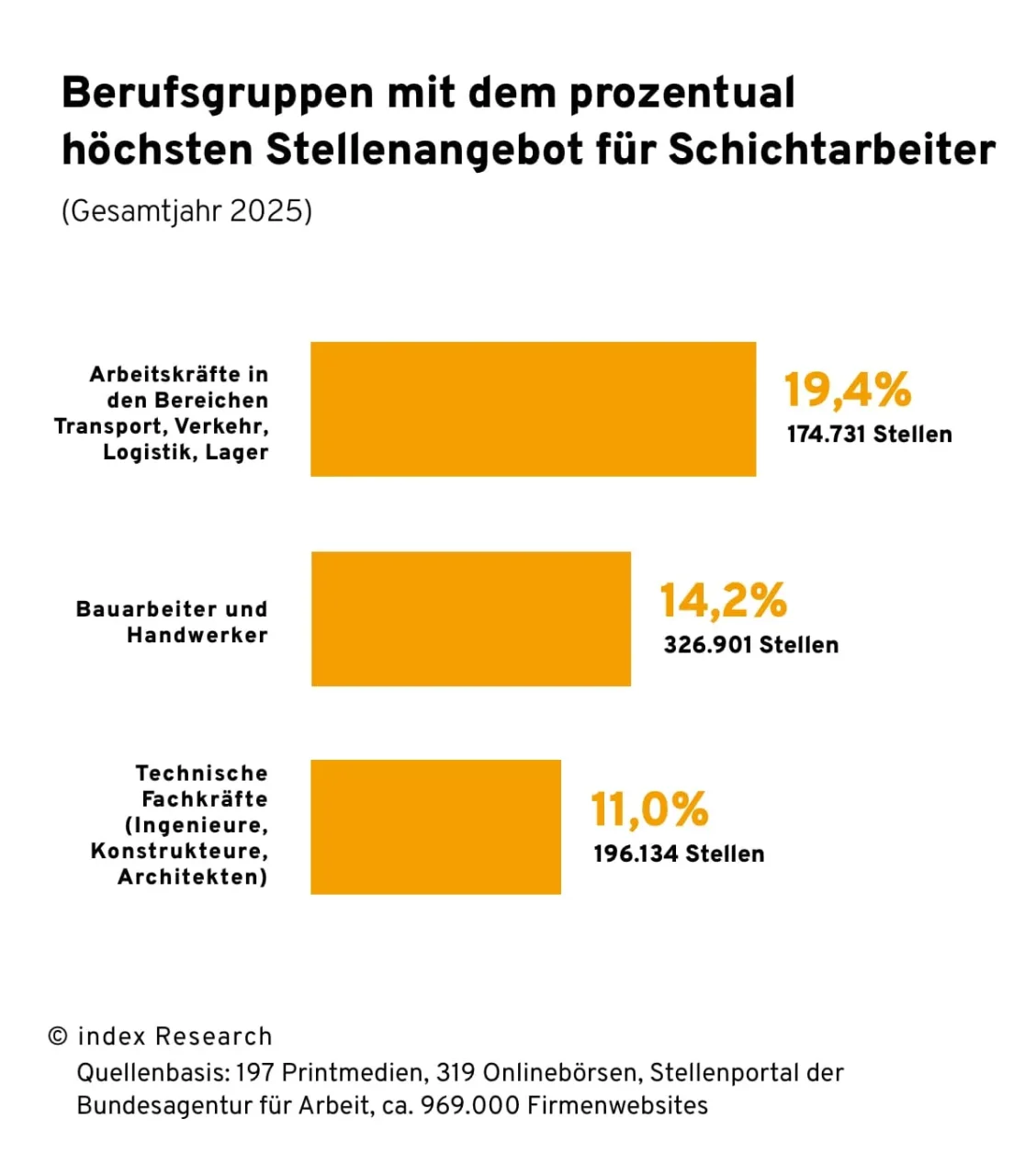 Balkendiagramm zu den Berufsgruppen mit dem prozentual höchsten Stellenangebot für Schichtarbeiter im Gesamtjahr 2025