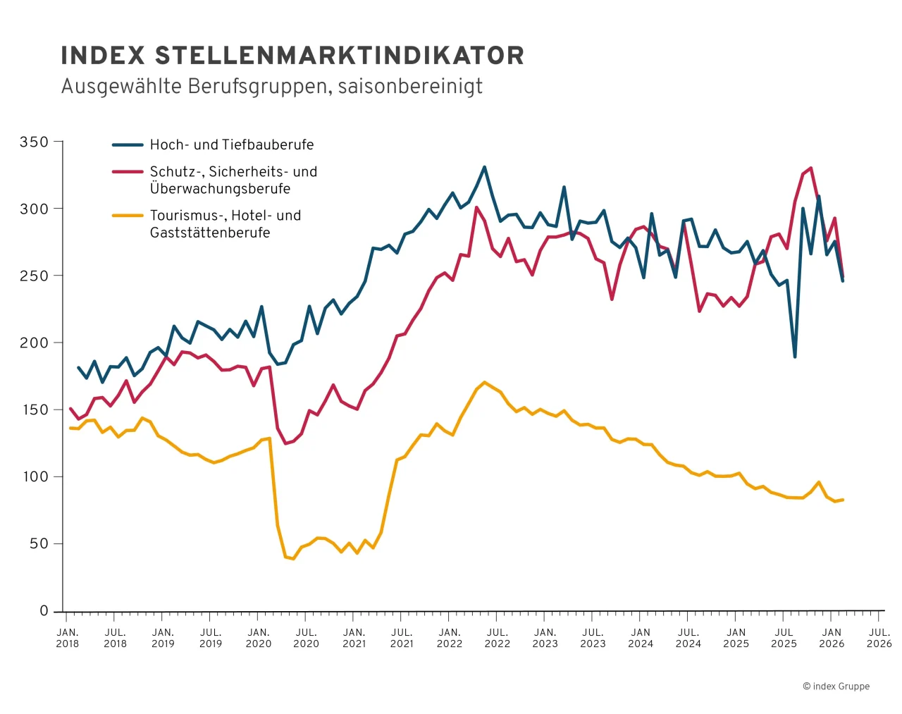 Saisonbereinigter index Stellenmarktindikator für drei ausgewählte Berufsgruppen: Hoch- und Tiefbauberufe, Schutz-, Sicherheits- und Überwachungsberufe sowie Tourismus-, Hotel- und Gaststättenberufe im Zeitraum Januar 2018 bis März 2026