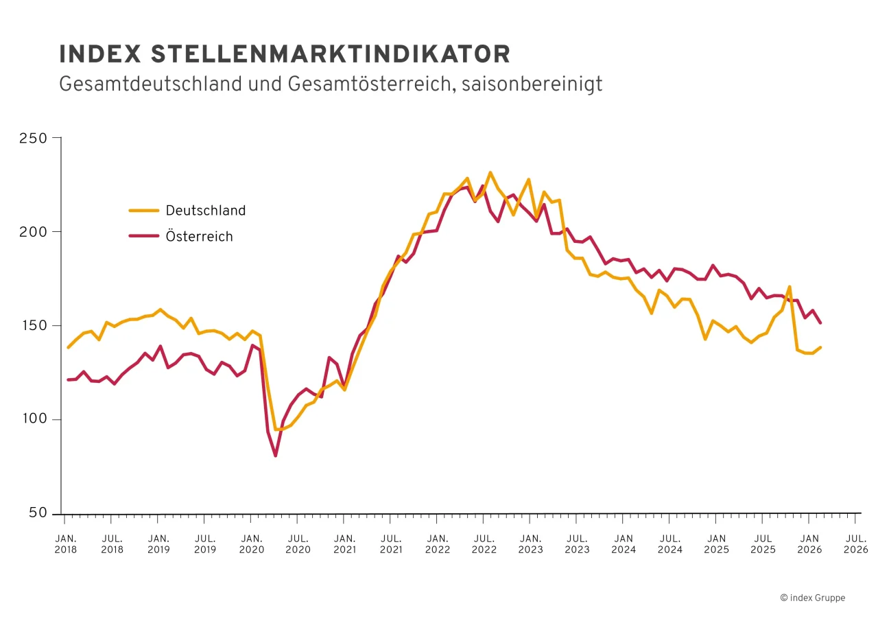 Saisonbereinigter index Stellenmarktindikator für Gesamtdeutschland und Gesamtösterreich für den Zeitraum Januar 2018 bis März 2026