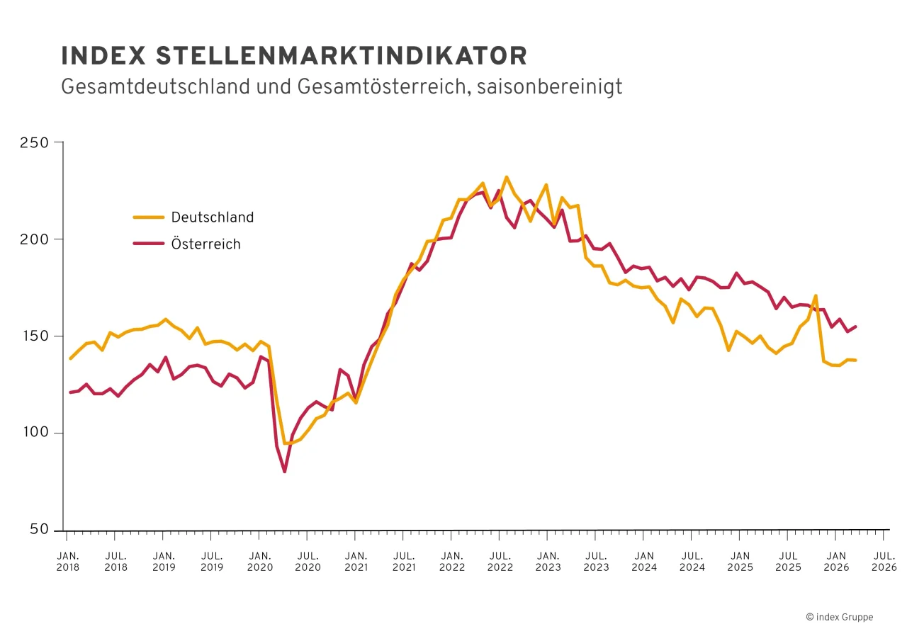 Liniendiagramm zum saisonbereinigten index-Stellenmarktindikator zu Deutschland (gelbe Linie) und Österreich (rote Linie)