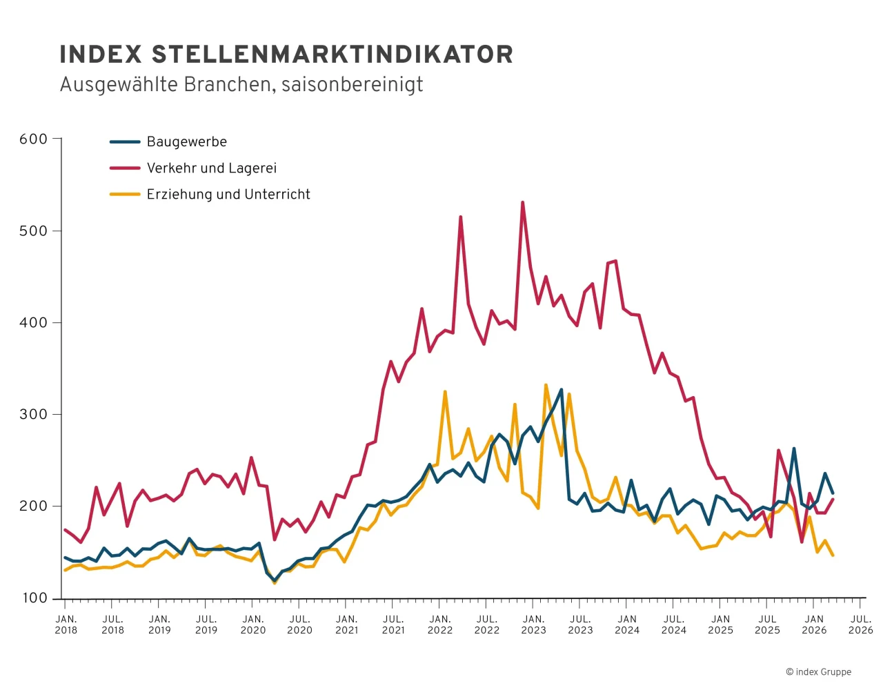 Liniendiagramm zum saisonbereinigten index-Stellenmarktindikator in Deutschland zu den Branchen Baugewerbe (blaue Linie), Verkehr und Lagerei (rote Linie) und Erziehung und Unterricht (gelbe Linie)