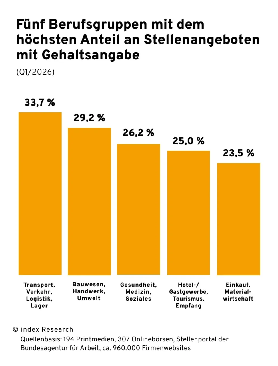 Säulendiagramm zu 5 Berufsgruppen mit dem höchsten Anteil an Stellenangeboten mit Gehaltsangaben im Q1/2026