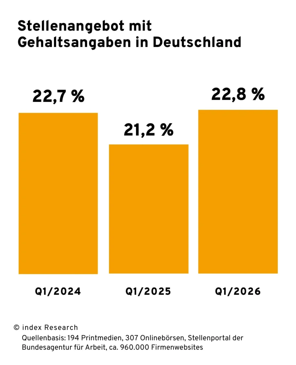 Säulendiagramm zum prozentualen Stellenangebot mit Gehaltsangaben im Q1/2024, Q1/2025 und Q1/2026