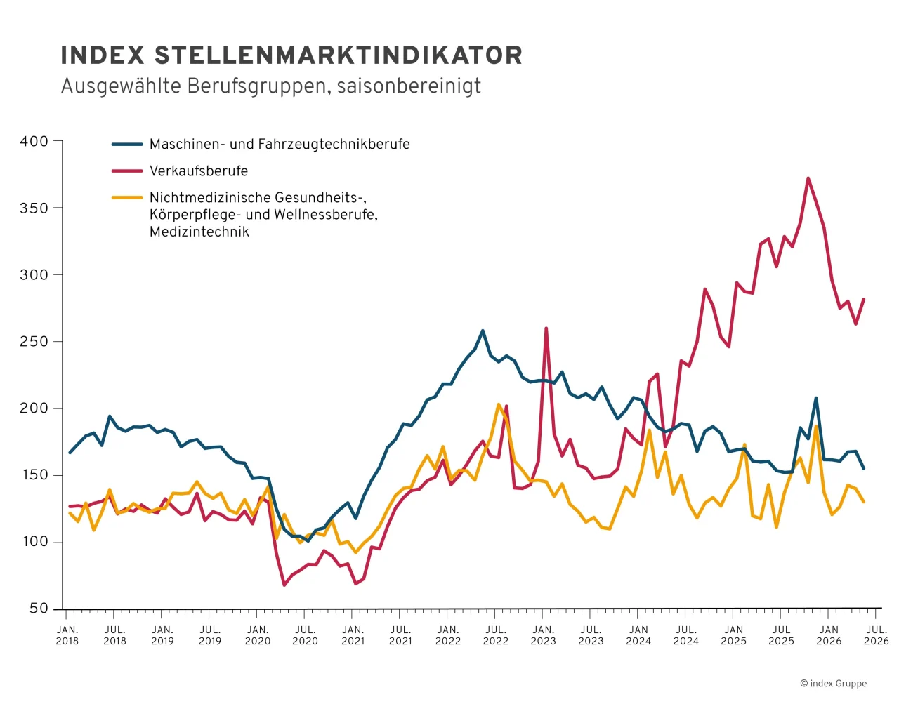 Liniendiagramm zum saisonbereinigten index-Stellenmarktindikator Deutschland (gelbe Linie) zu den Branchen Maschinen- und Fahrzeugtechnikberufe (blaue Linie), Verkaufsberufe (rote Linie) und nichtmedizinische Gesundheitsberufe (gelbe Linie) für den Zeitraum Januar 2018 bis Mai 2026