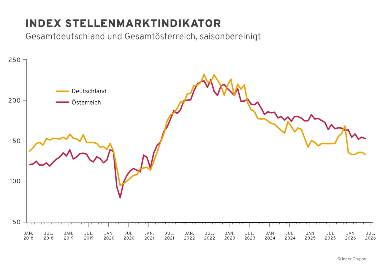 Liniendiagramm zum saisonbereinigten index-Stellenmarktindikator Deutschland (gelbe Linie) und Österreich (rote Linie) von Januar 2018 bis Mai 2026