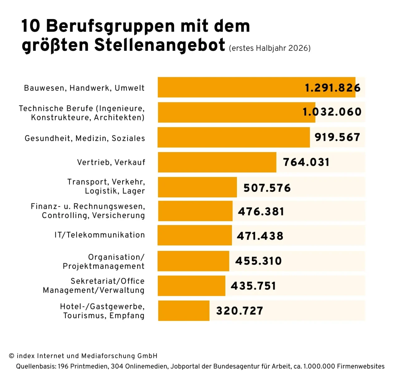 Balkendiagramm zu 10 Berufsgruppen mit dem größten Stellenangebot im ersten Halbjahr 2026