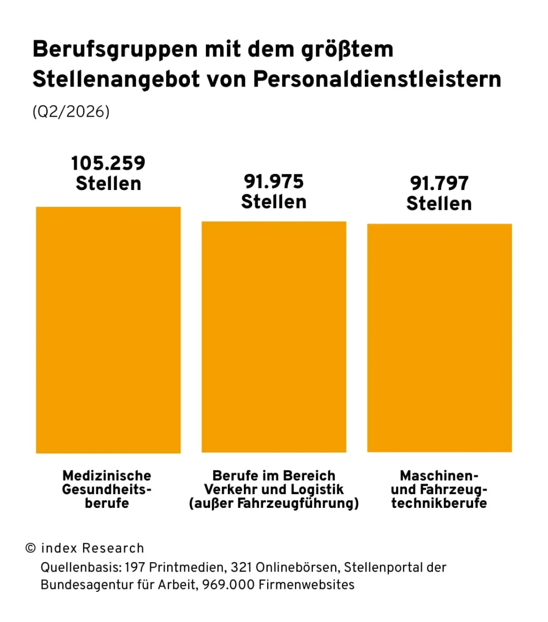 Säulendiagramm zu den Berufsgruppen mit dem größten Stellenangebot von Personaldienstleistern im Q2/2026: Linke Säule zu medizinischen Gesundheitsberufen (105.259 Stellen), mittlere Säule zu Berufen im Bereich Verkehr und Logistik außer Fahrzeugführung (91.975 Stellen) und rechte Säule zu Maschinen- und Fahrzeugtechnikberufen (91.797 Stellen), darunter die Quellenbasis