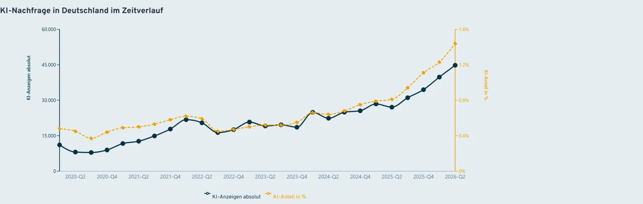 Liniendiagramm zum Stellenangebot mit KI-Bezug in Deutschland von Q2/2020 bis Q2/2026: Anzahl der KI-Stellen mit gelber Linie und prozentualer Anteil der KI-Stellen am gesamten Stellenangebot mit blauer Linie