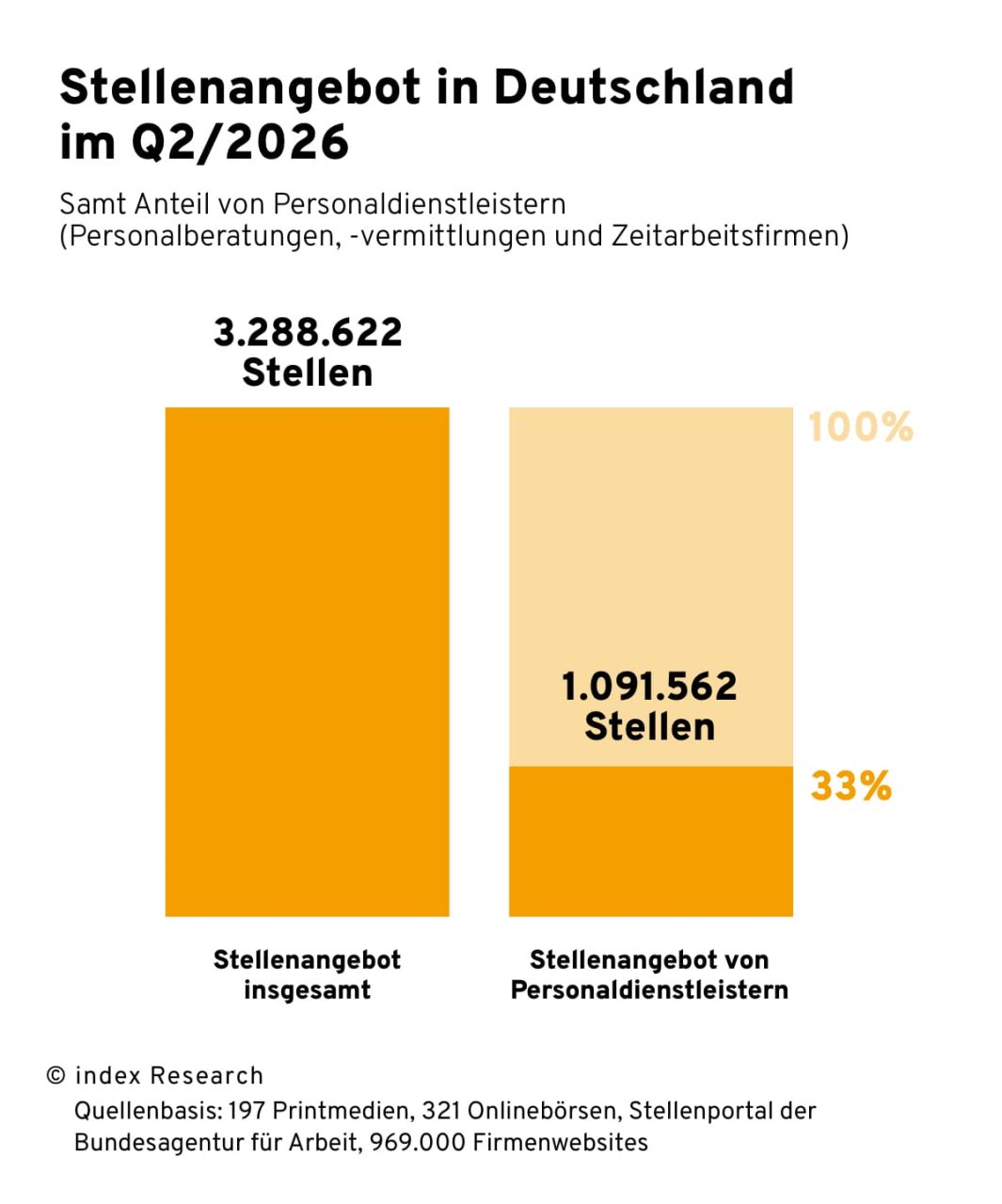 Säulendiagramm zum Stellenangebot in Deutschland im zweiten Quartal 2026 samt Anteil von Personaldienstleistern: Linke Säule zum insgesamten Stellenangebot (3.288.622 Stellen) und rechte Säule zum Stellenangebot von Personaldienstleistern (1.091.562 Stellen / 33 Prozent des gesamten Stellenangebots), darunter die Quellenbasis