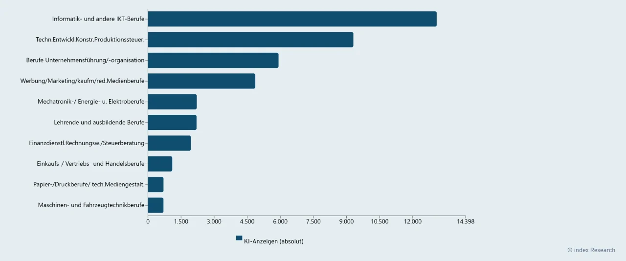 Balkendiagramm zu 10 Berufsgruppen mit den meisten KI-Stellenangeboten im zweiten Quartal 2026