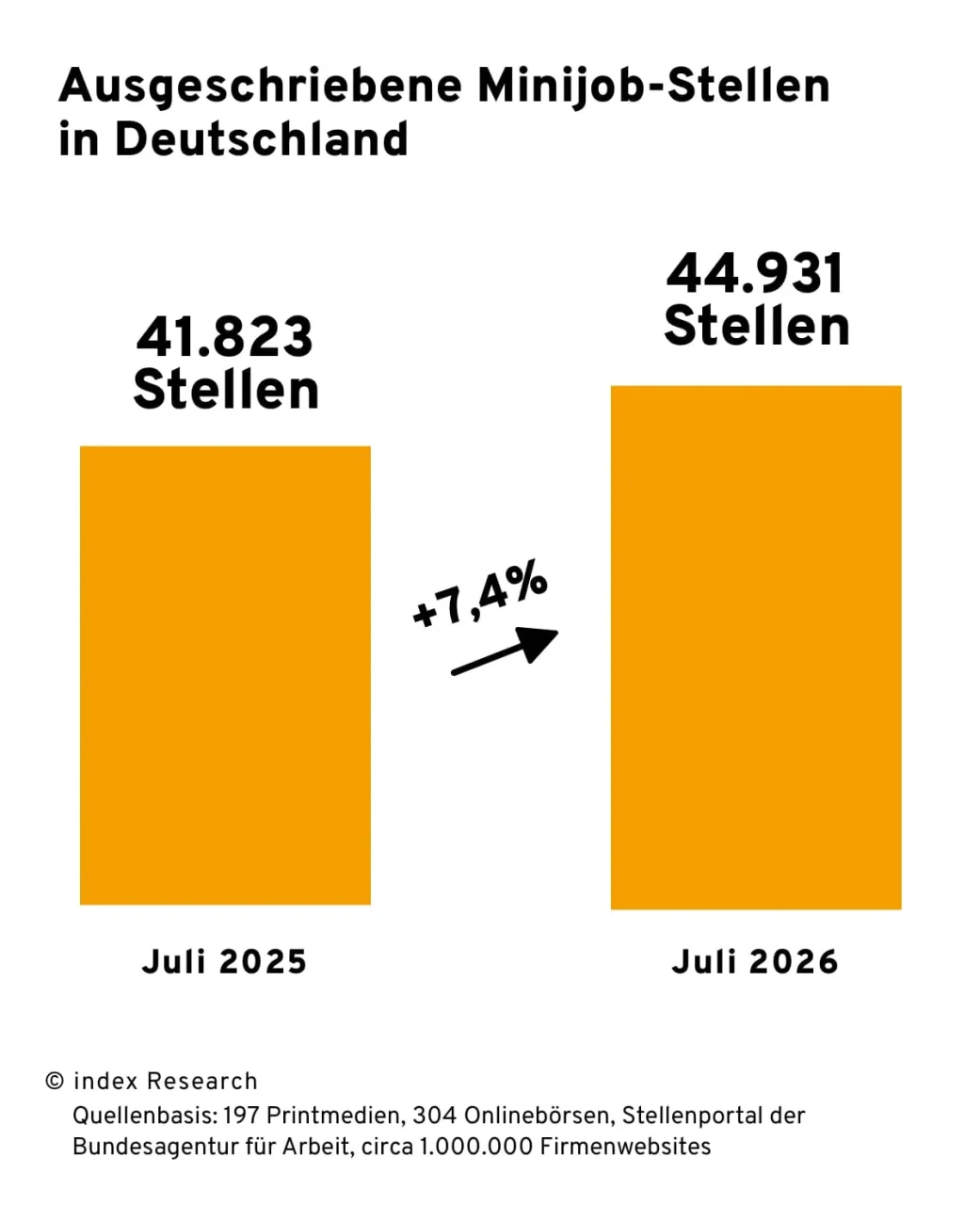 Säulengrafik zu den öffentlich ausgeschriebenen Minijob-Stellen im Juli 2025 (41.823) und im Juli 2026 (44.931 Stellen) sowie die prozentuale Zunahme um + 7,4 Prozent