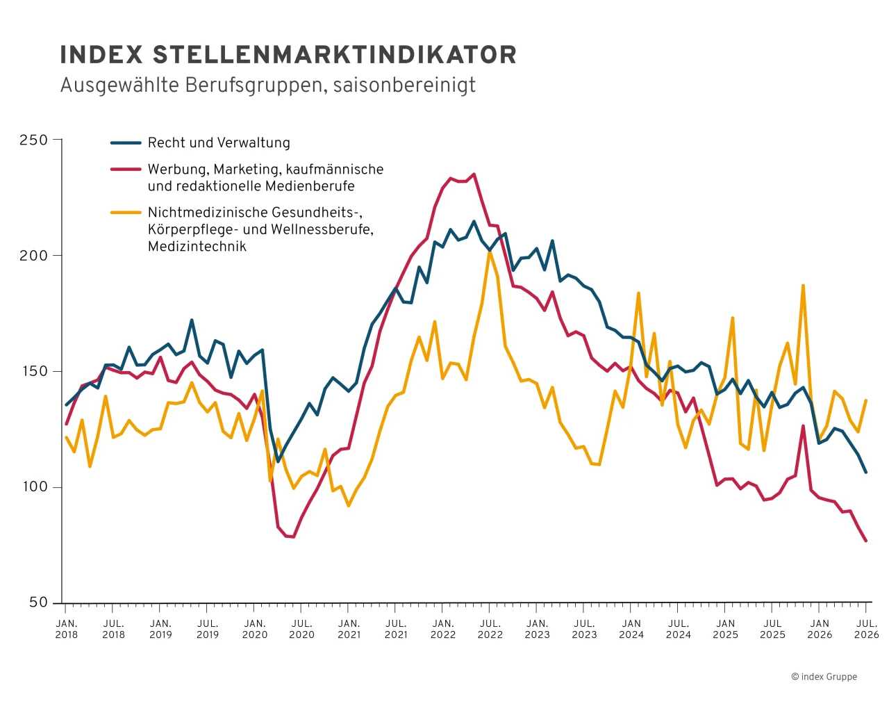 Liniendiagramm zum saisonbereinigten Index-Stellenmarktindikator zu den Berufsgruppen Recht und Verwaltung (blaue Linie), nichtmedizinische Gesundheits-, Körperpflege-, und Wellnesberufe (gelbe Linie) und Werbung, Marketing, kaufmännische und redaktionelle Berufe (blaue Linie)