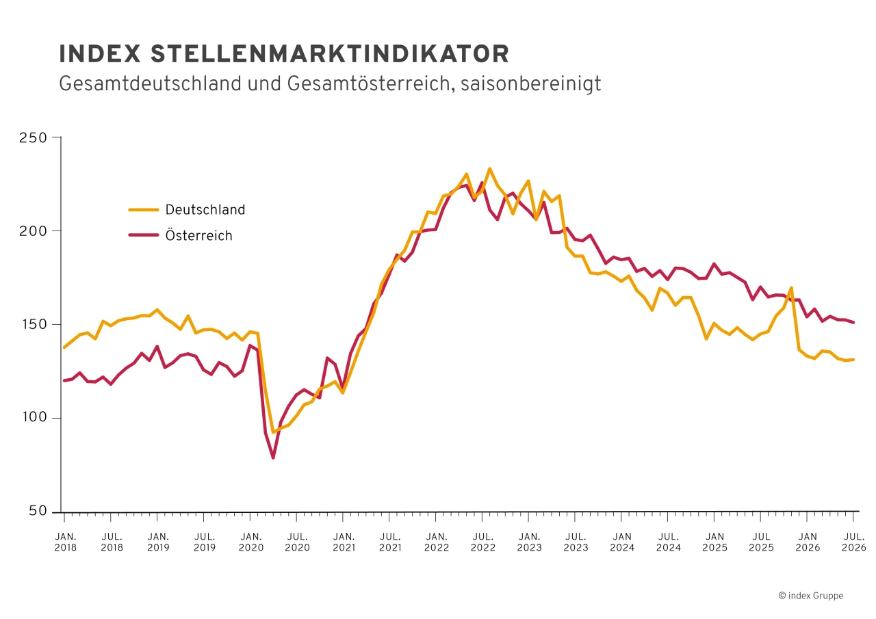 Liniendiagramm zum saisonbereinigten Index-Stellenmarktindikator für Gesamtdeutschland (gelbe Linie) und Gesamtösterreich (rote Linie) von Januar 2028 bis Juli 2026
