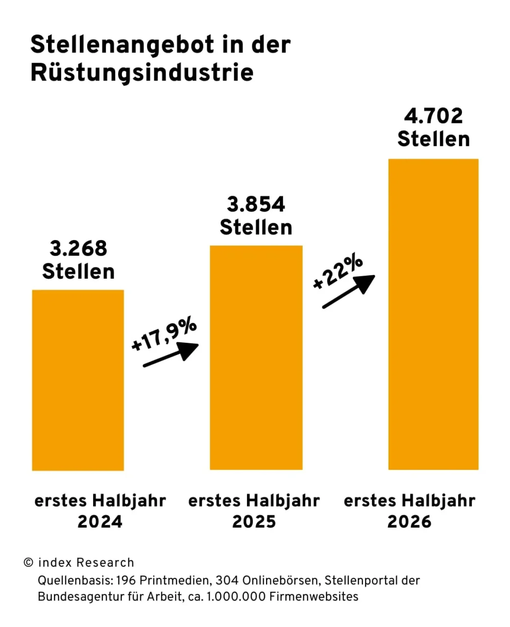 Säulendiagramm zum Stellenangebot in der Rüstungsindustrie in den ersten Halbjahren 2024, 2025 und 2026