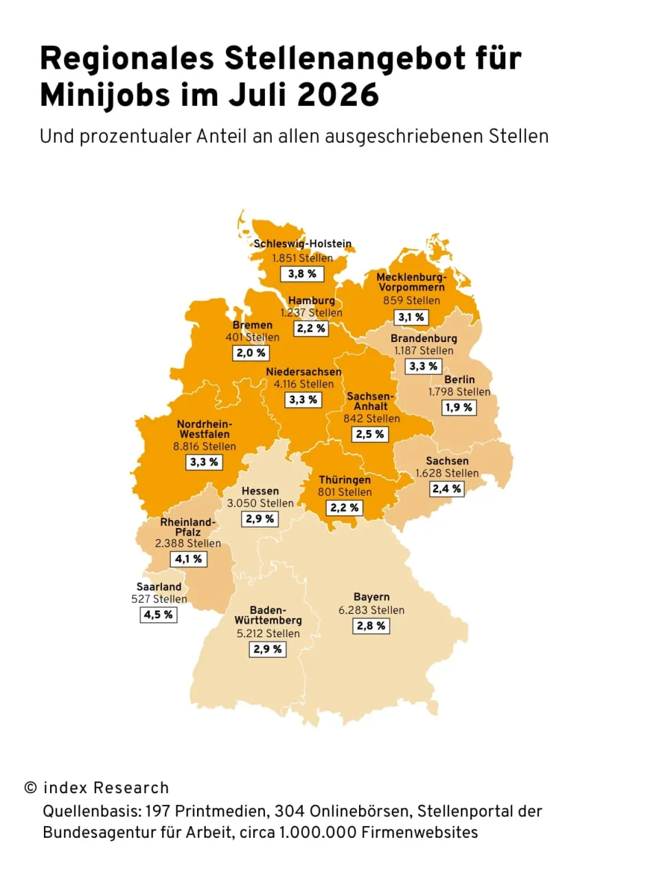 Bundesland-Grafik mit Stellenangebot für Minijobs im Juli 2026 ( für jedes Bundesland in absoluten Zahlen und prozentuale Anteile am gesamten Stellenangebot)