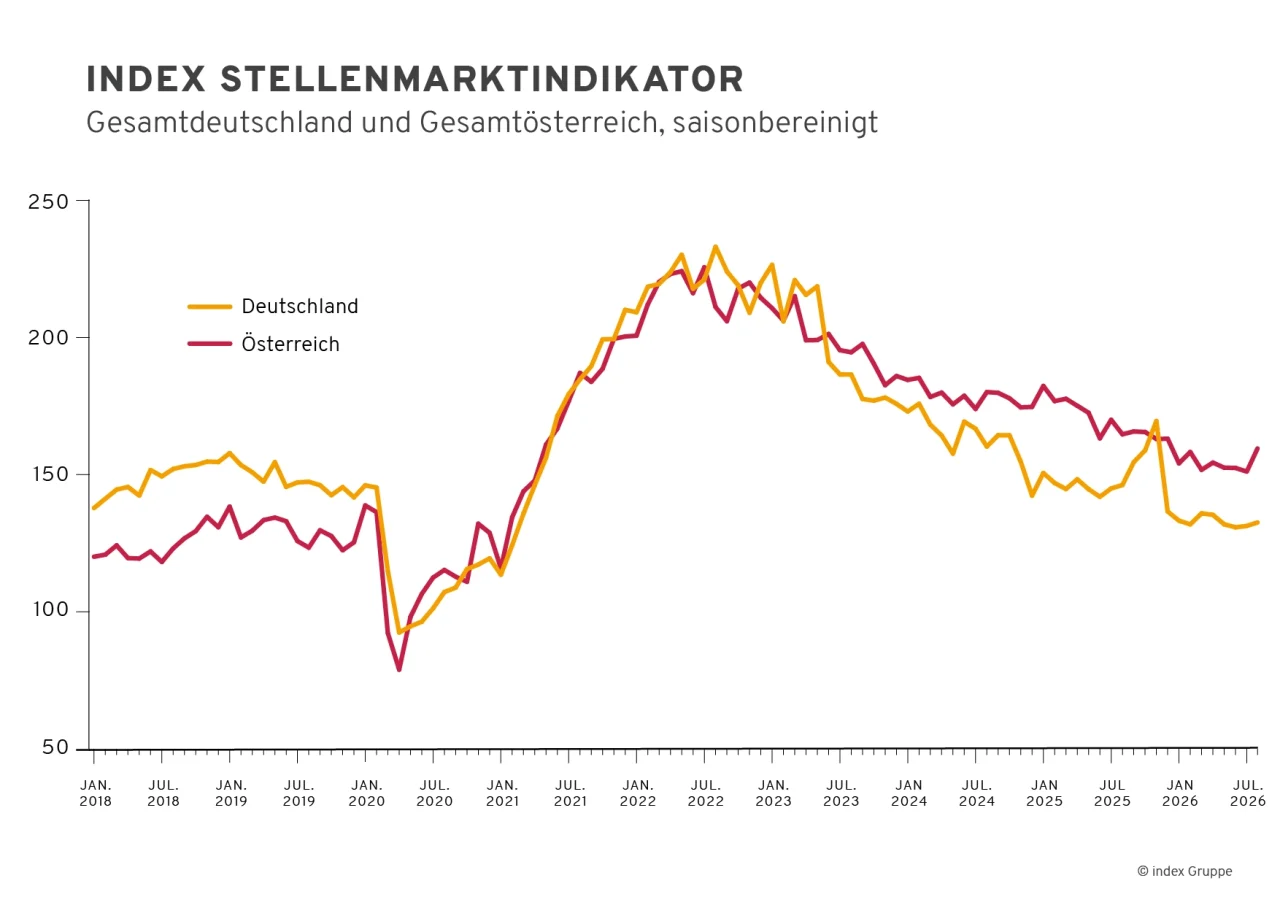 Liniendiagramm zum saisonbereinigten index-Stellenmarktindikator für Gesamtdeutschland (gelbe Linie) und Gesamtösterreich (rote Linie) Januar 2018 bis Juli/August 2026