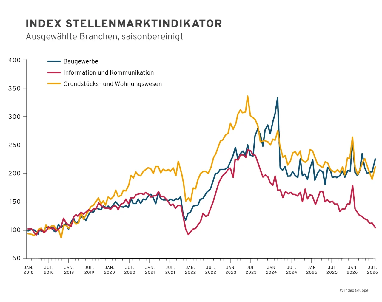 Liniendiagramm zum saisonbereinigten index-Stellenmarktindikator zu den Branchen Baugewerbe (blaue Linie), Information und Kommunikation (rote Linie) und Grundstücks- und Wohnungswesen (gelbe Linie) im Untersuchungszeitraum Januar 2018 bis Juli/August 2026