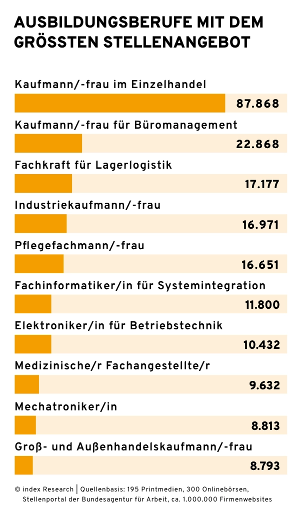 Balkendiagramm zu den Ausbildungsberufen mit dem größten Stellenangebot
