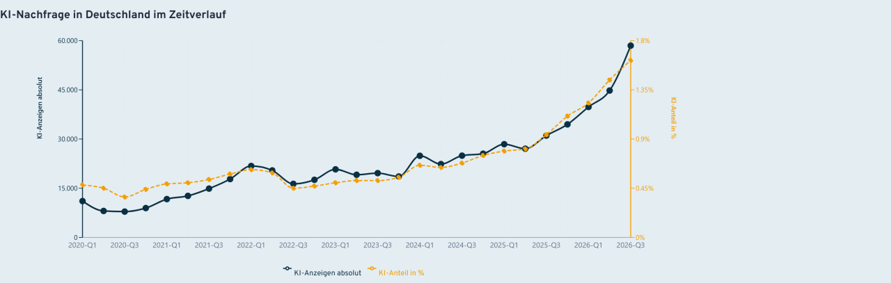 Liniendiagramm zum Stellenangebot mit KI-Bezug in Deutschland von Q1/2020 bis Q3-2026: blaue Linie zu KI-Anzeigen absolut und gelber Linie zu KI-Anteil in %